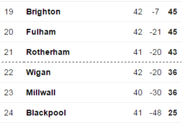 Bottom of the table
