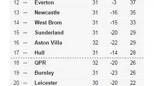 Premier League table