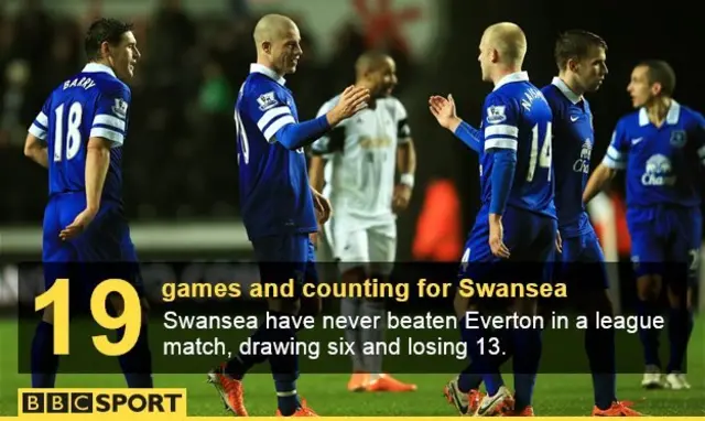 Swansea v Everton stat