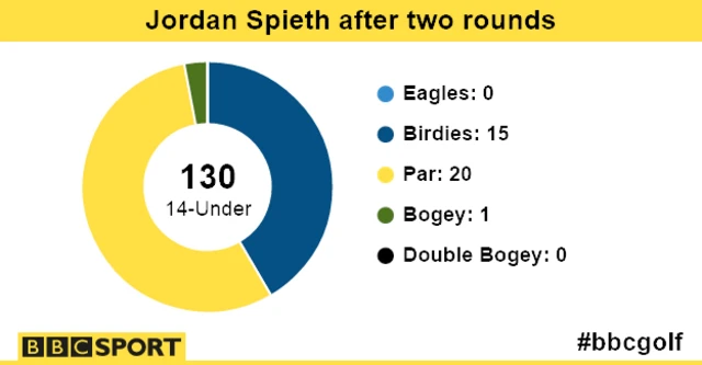 Jordan Spieth rounds in numbers