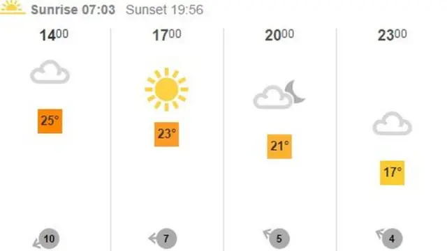 Weather forecast in Augusta