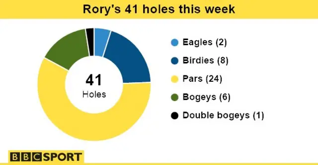 Rory McIlroy's performance