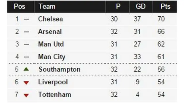 Premier League table