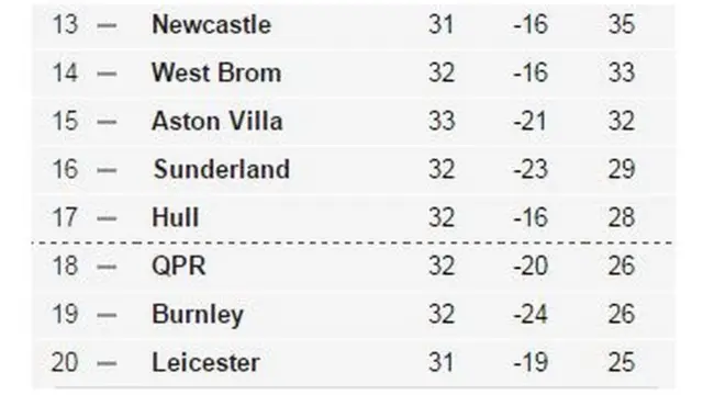 Bottom of the table