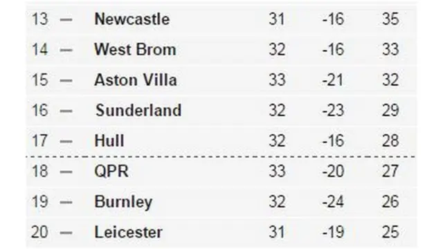 Bottom of the Premier League