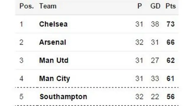 Top of the table