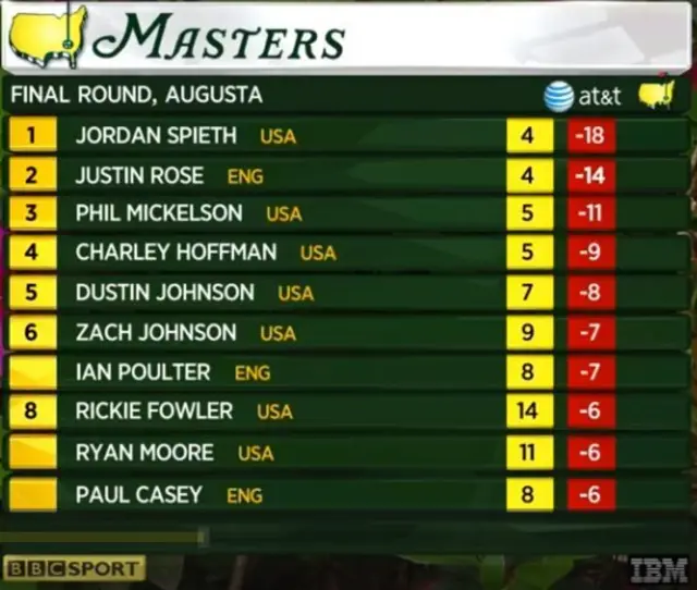 Masters leaderboard