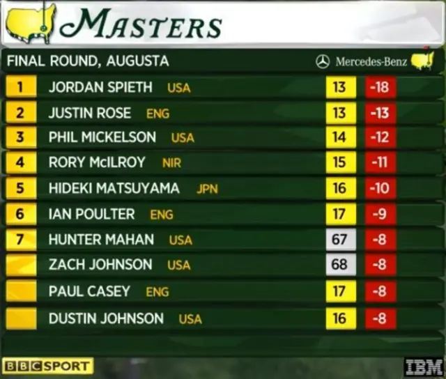 Final round leaderboard