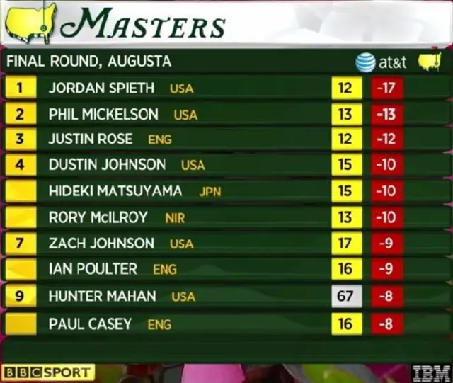 Masters leaderboard