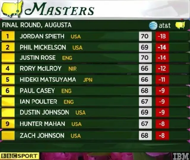 Final leaderboard