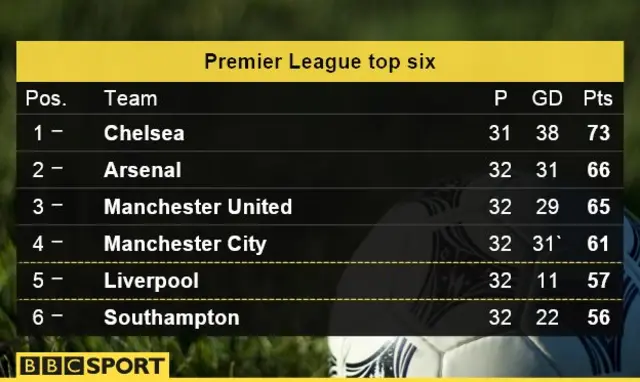 Premier League table