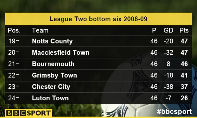 League Two bottom six 2008-09