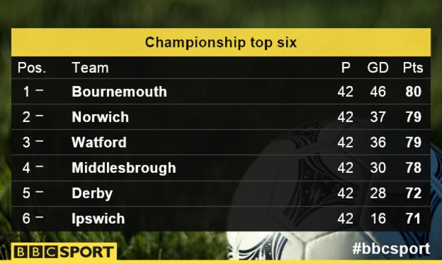 Championship top six 14 April