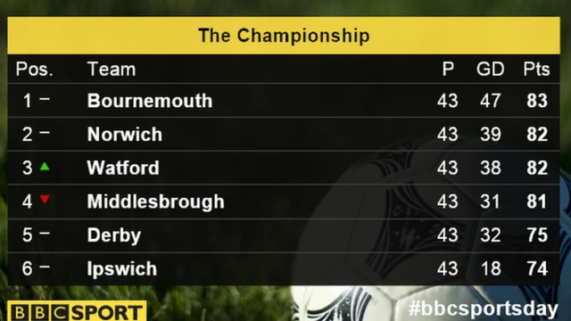 Championship table