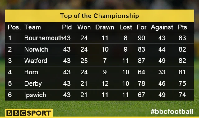 Championship table