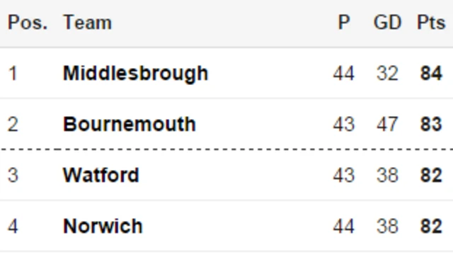 Championship table