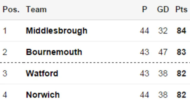 Championship table