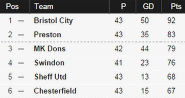 League One table