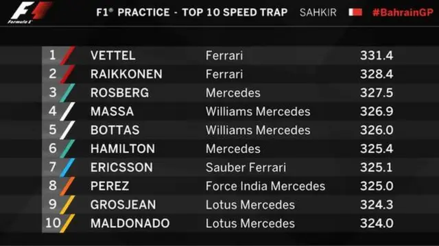 speed trap fp3