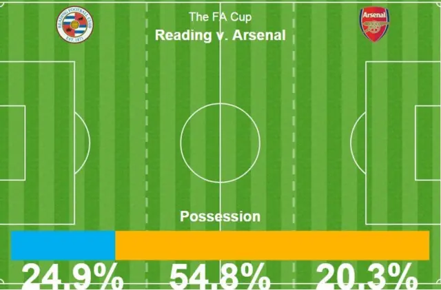 Reading v Arsenal