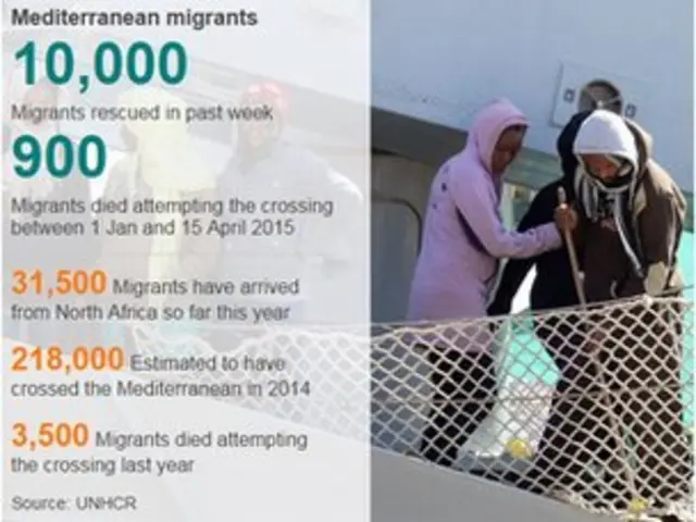 Statistics on migrant crossings to Europe - 19 April 2015