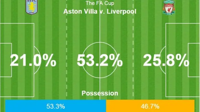 Aston Villa v Liverpool