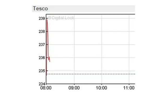 Tesco share graph