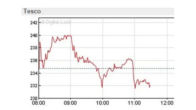 Tesco share graph