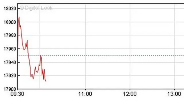 Dow Jones index