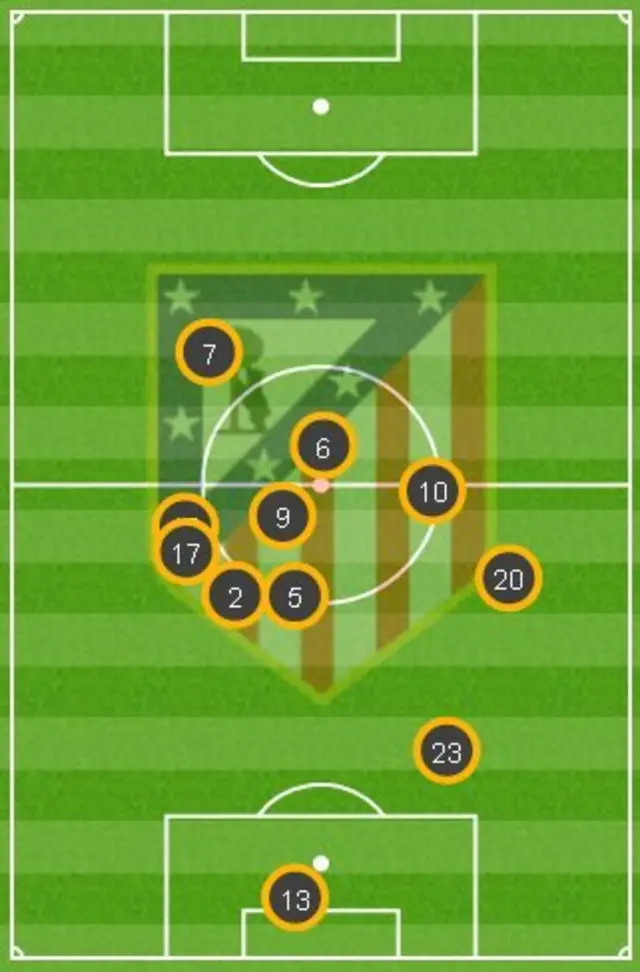 Atletico Madrid average position