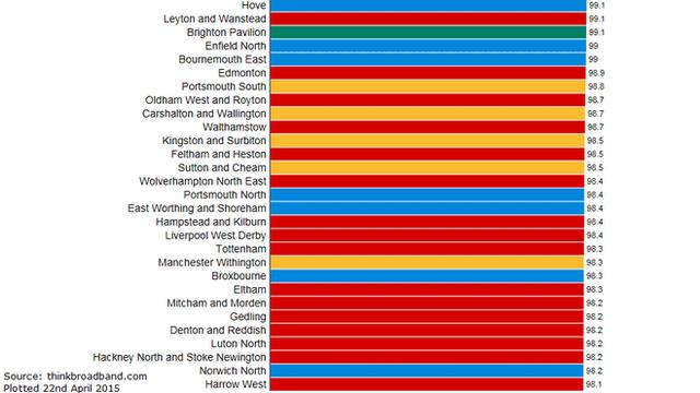 Chart of top constituencies