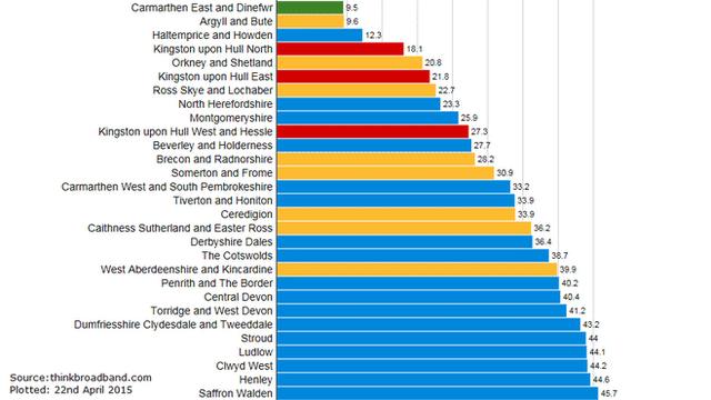 Chart of bottom constituencies