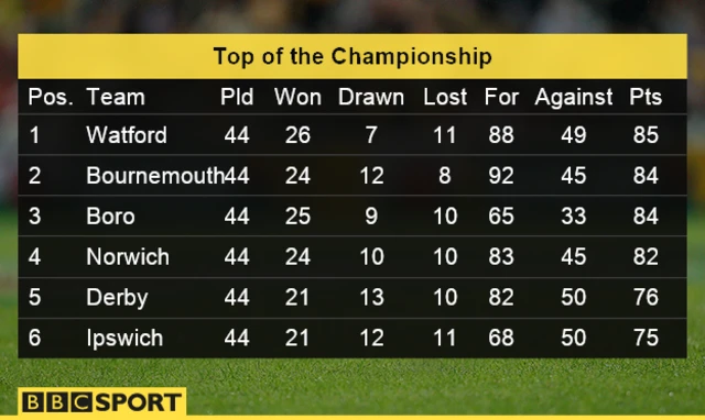 Championship table