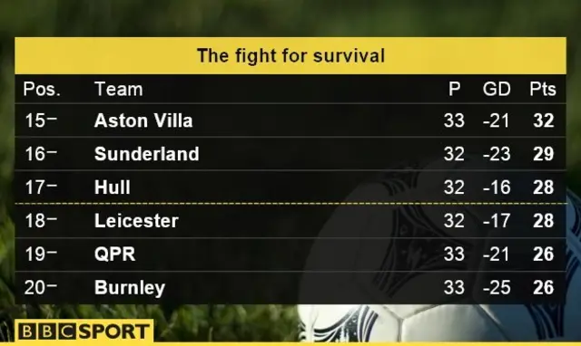 Premier League table