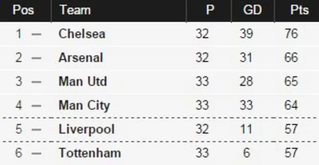 Premier League table