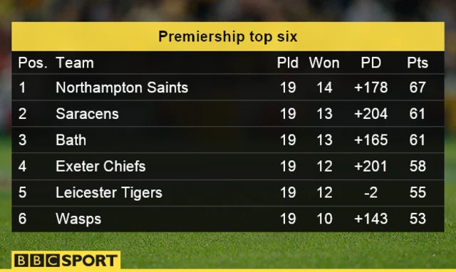 Premiership table