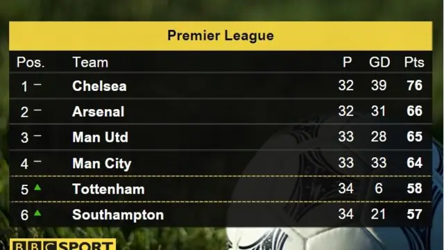 Premier League table