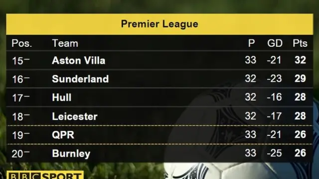 Bottom of the table