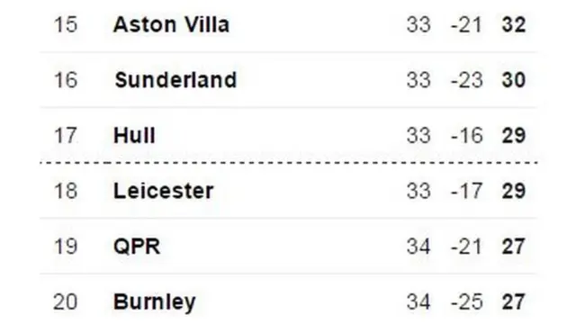 Bottom of table