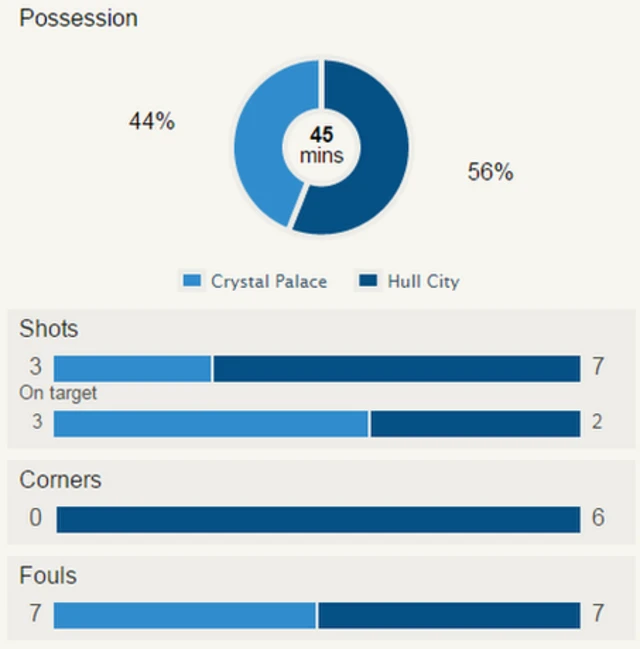 Crystal Palace v Hull stats