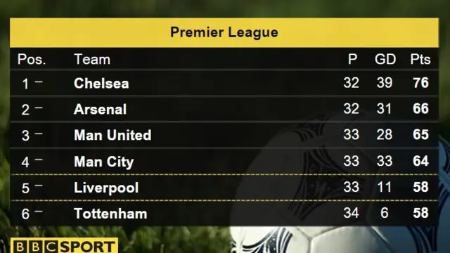 Premier League table