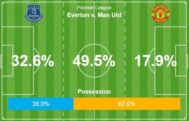 Half-time stats