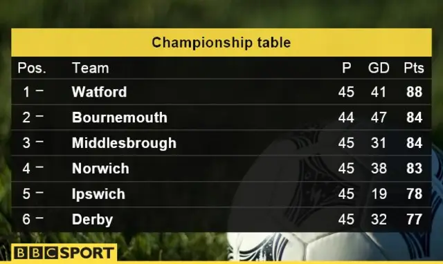 Championship table