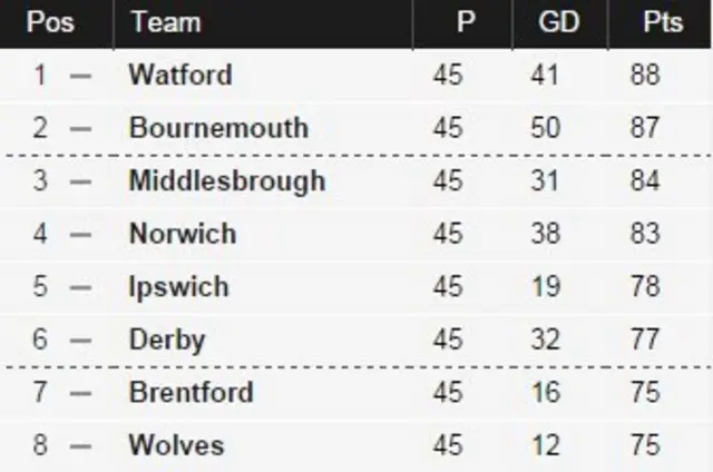 Championship table