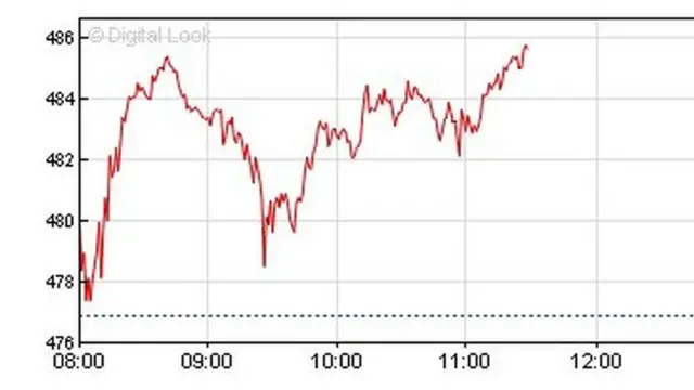 BP shares