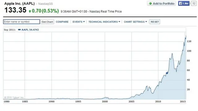 Apple shares