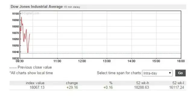 Dow Jones