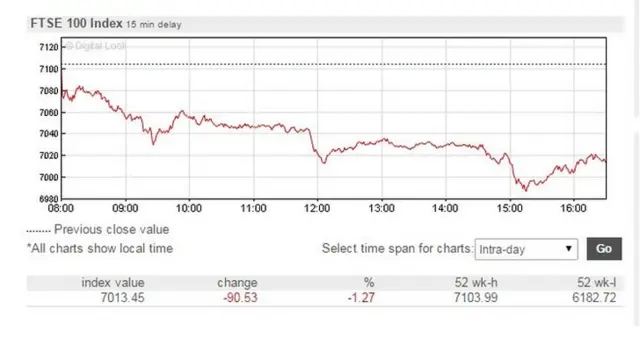 FTSE 100