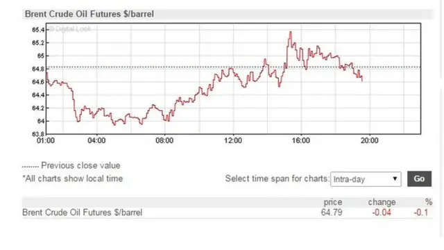 North Sea Brent Crude