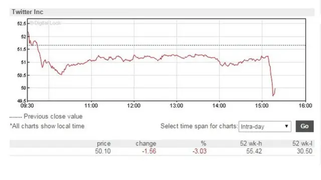 twitter shares